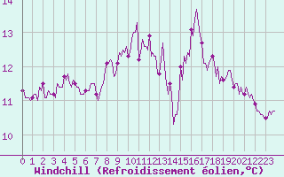 Courbe du refroidissement olien pour Chatelaillon-Plage (17)
