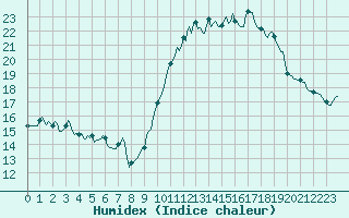 Courbe de l'humidex pour Neufchtel-Hardelot (62)