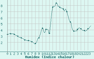 Courbe de l'humidex pour Bourg-Saint-Andol (07)