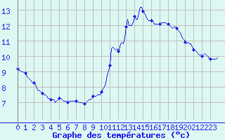Courbe de tempratures pour Saint-Philbert-de-Grand-Lieu (44)