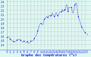 Courbe de tempratures pour Blus (40)