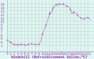 Courbe du refroidissement olien pour Frontenac (33)