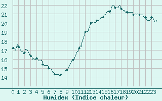 Courbe de l'humidex pour Montredon des Corbires (11)