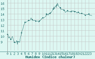 Courbe de l'humidex pour Cavalaire-sur-Mer (83)