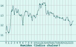 Courbe de l'humidex pour Estoher (66)