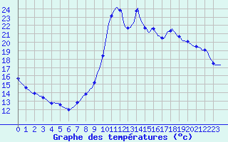 Courbe de tempratures pour Connerr (72)