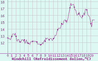 Courbe du refroidissement olien pour Mirepoix (09)