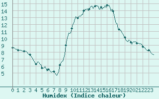 Courbe de l'humidex pour Lunel (34)