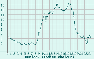 Courbe de l'humidex pour Boulc (26)