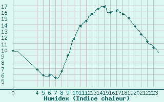 Courbe de l'humidex pour Saint-Germain-du-Puch (33)