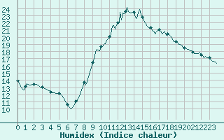 Courbe de l'humidex pour Le Luc (83)