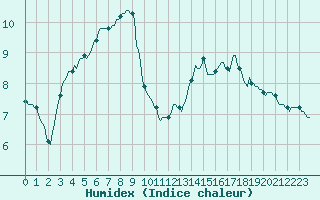 Courbe de l'humidex pour Gros-Rderching (57)