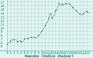 Courbe de l'humidex pour Senzeilles-Cerfontaine (Be)