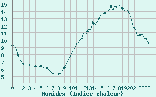 Courbe de l'humidex pour Gruissan (11)