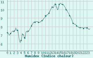 Courbe de l'humidex pour Moyen (Be)