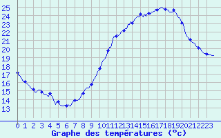 Courbe de tempratures pour Brion (38)