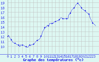 Courbe de tempratures pour Lamballe (22)