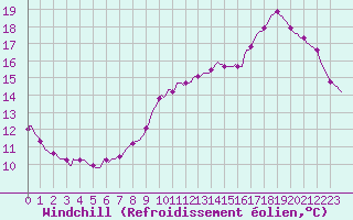 Courbe du refroidissement olien pour Lamballe (22)