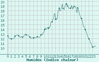 Courbe de l'humidex pour Sandillon (45)