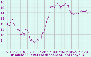 Courbe du refroidissement olien pour Brion (38)