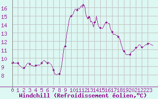 Courbe du refroidissement olien pour Sanary-sur-Mer (83)