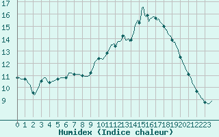 Courbe de l'humidex pour Pont-l'Abb (29)