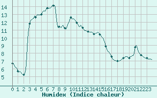 Courbe de l'humidex pour Bellefontaine (88)