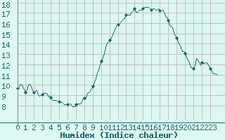 Courbe de l'humidex pour Neufchef (57)