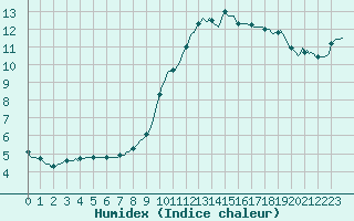 Courbe de l'humidex pour Brugge (Be)