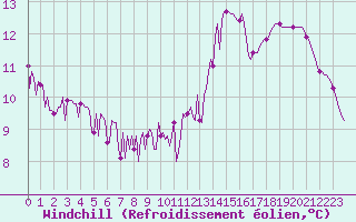 Courbe du refroidissement olien pour Saint-Laurent Nouan (41)