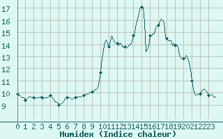 Courbe de l'humidex pour Als (30)