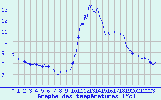 Courbe de tempratures pour Bonnecombe - Les Salces (48)