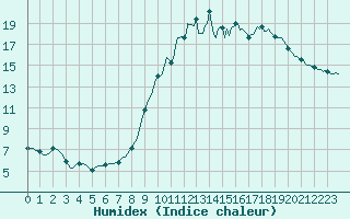 Courbe de l'humidex pour Hestrud (59)