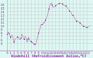 Courbe du refroidissement olien pour Chatelus-Malvaleix (23)