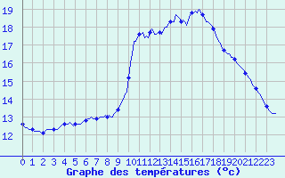 Courbe de tempratures pour Roujan (34)