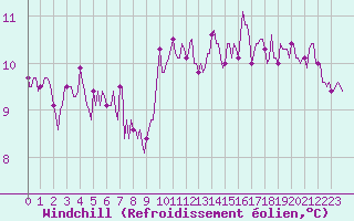 Courbe du refroidissement olien pour Bannalec (29)