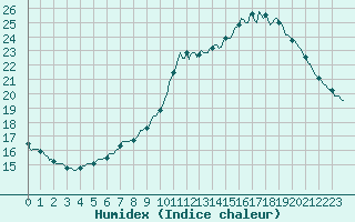 Courbe de l'humidex pour L'Huisserie (53)