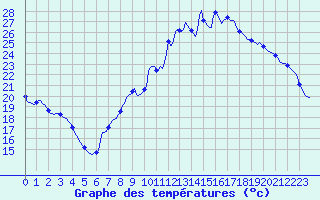 Courbe de tempratures pour Puissalicon (34)