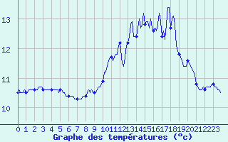 Courbe de tempratures pour Neufchtel-Hardelot (62)