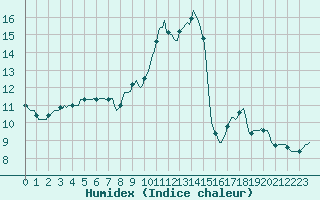 Courbe de l'humidex pour Gurande (44)