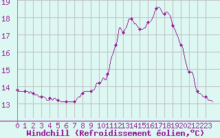 Courbe du refroidissement olien pour Pinsot (38)