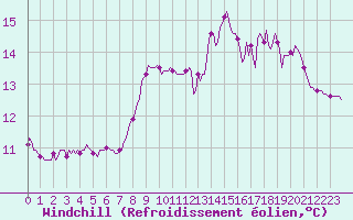 Courbe du refroidissement olien pour Asnelles (14)