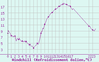 Courbe du refroidissement olien pour Ringendorf (67)