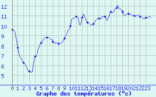 Courbe de tempratures pour Bannalec (29)