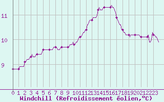 Courbe du refroidissement olien pour Saint-Laurent Nouan (41)