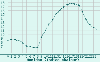 Courbe de l'humidex pour Sainte-Ouenne (79)