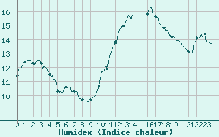 Courbe de l'humidex pour Jabbeke (Be)