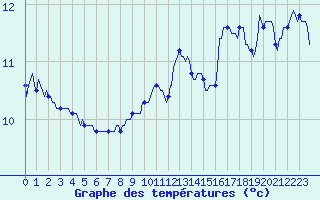 Courbe de tempratures pour Pointe du Plomb (17)
