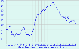 Courbe de tempratures pour Estoher (66)