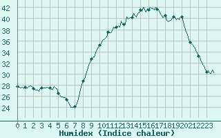 Courbe de l'humidex pour San Chierlo (It)